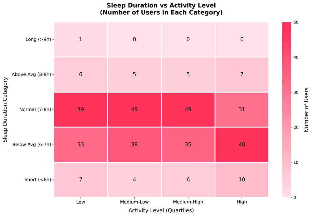 Burn More Calories, Sleep Like a Log? 