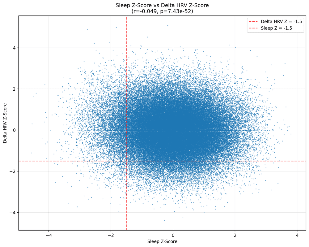 Think a good HRV score follows a good night’s sleep? Think again!
